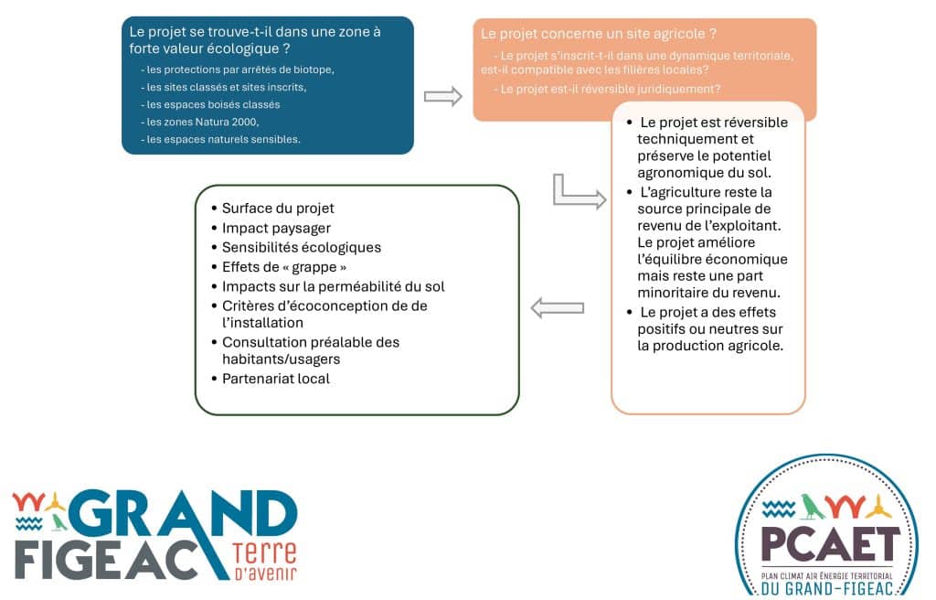 Grille d’évaluation des projets photovoltaïques au sol sur le territoire du Grand Figeac